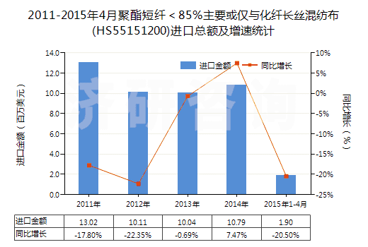 2011-2015年4月聚酯短纖＜85%主要或僅與化纖長絲混紡布(HS55151200)進(jìn)口總額及增速統(tǒng)計(jì)